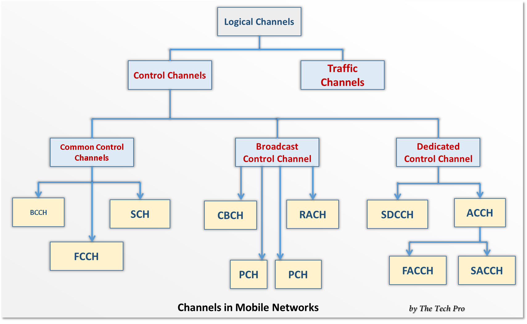 GSM logical. Logical channel. Channel Control. Common channel Network Control.